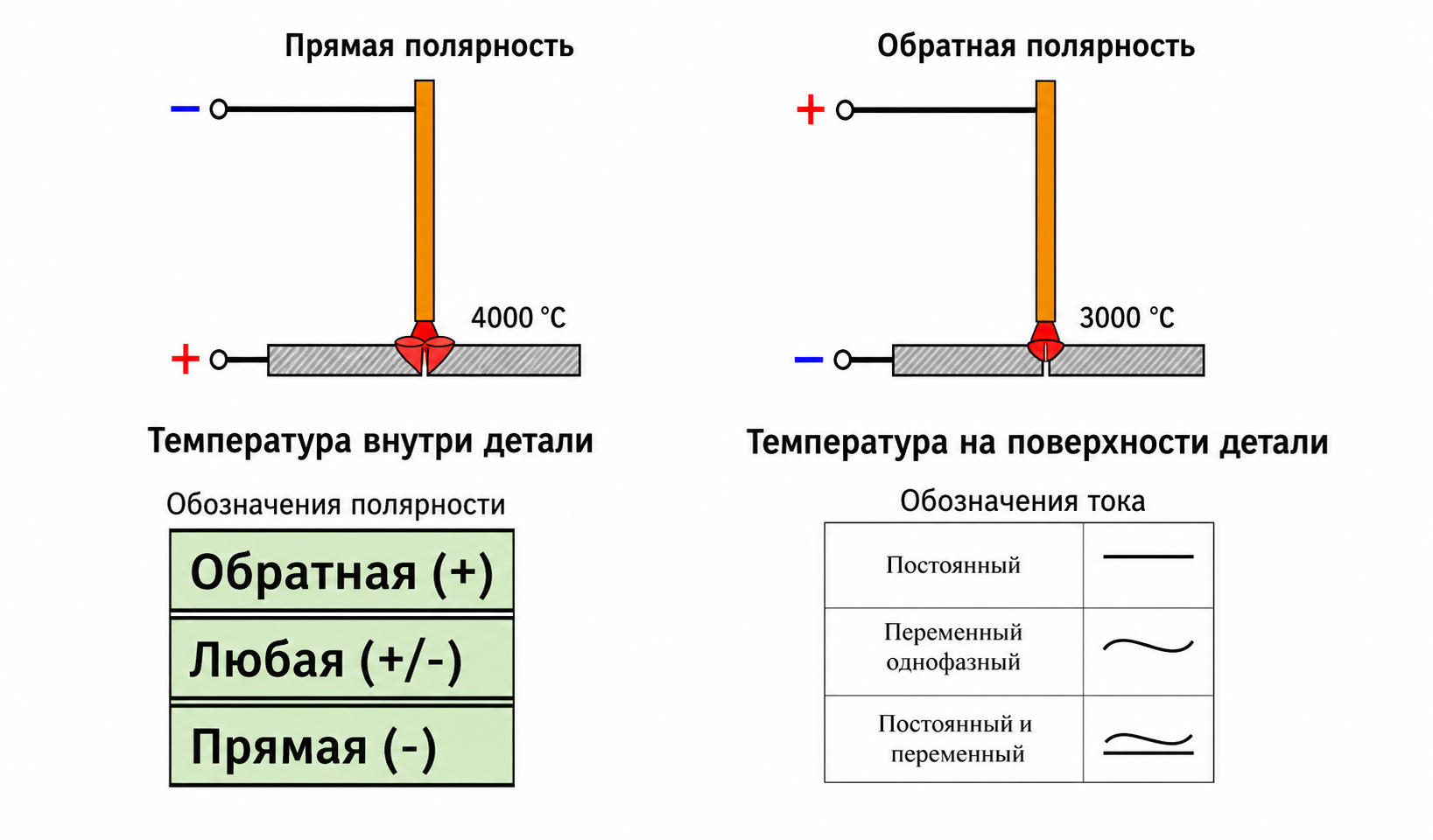 Распределение температуры внутри детали при сварке чугуна электродом