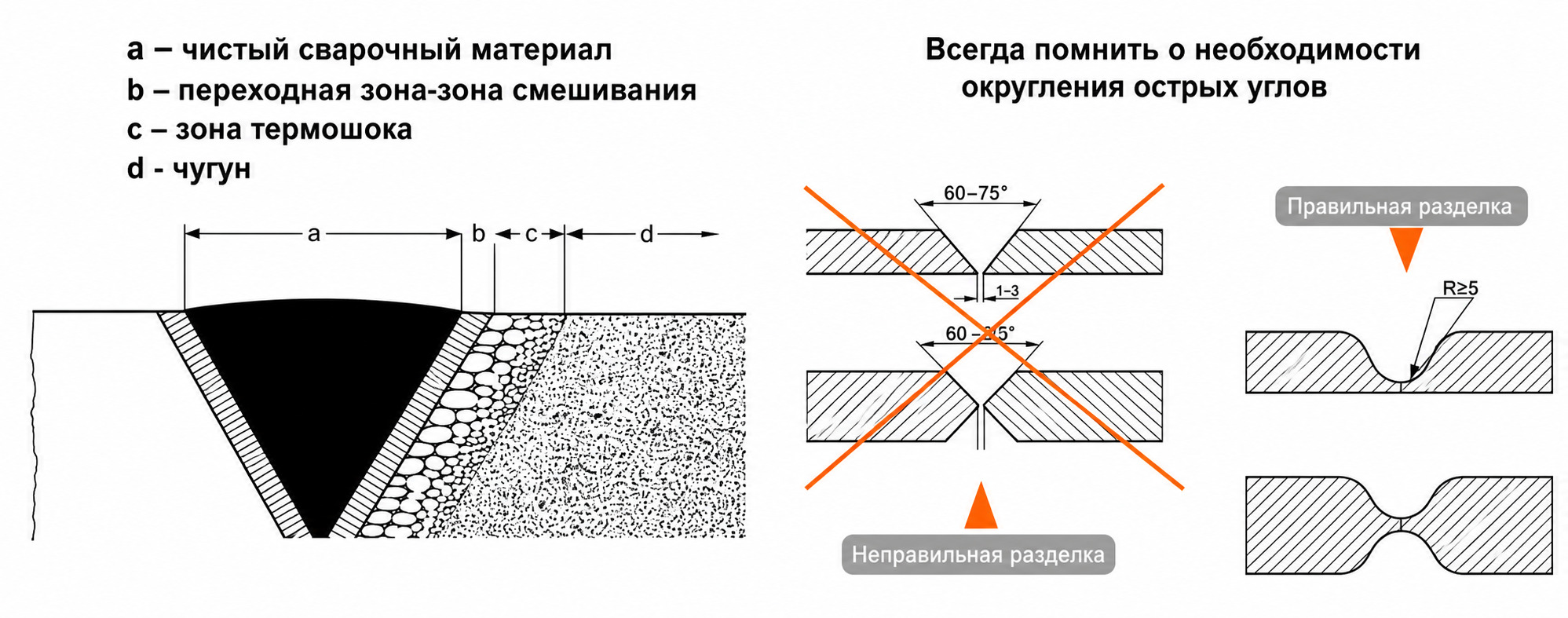 Схема зон при сварке чугуна: чистый сварочный материал, переходная зона, зона термошока и чугун