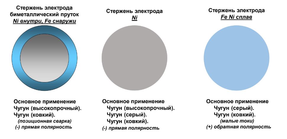 Стержень никелевого электрода для холодной сварки чугуна